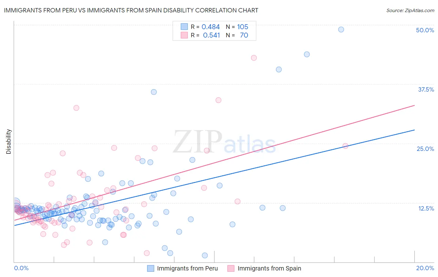 Immigrants from Peru vs Immigrants from Spain Disability