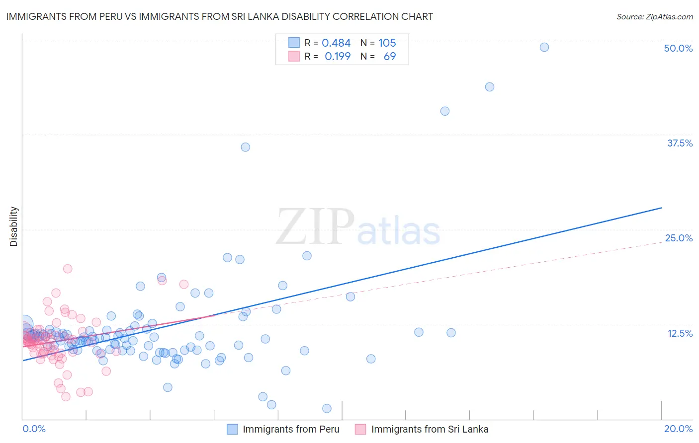 Immigrants from Peru vs Immigrants from Sri Lanka Disability