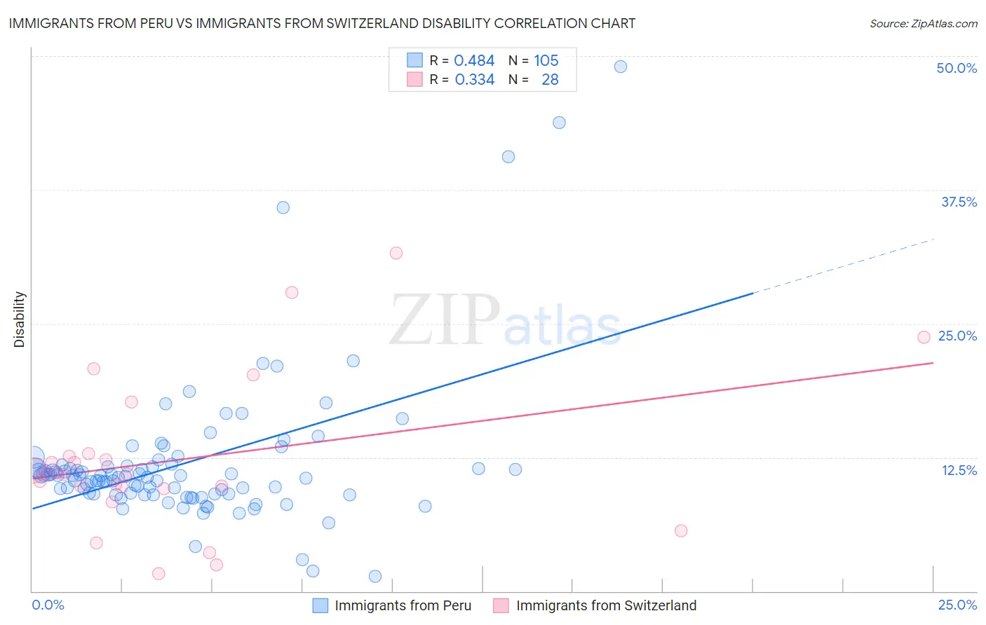 Immigrants from Peru vs Immigrants from Switzerland Disability