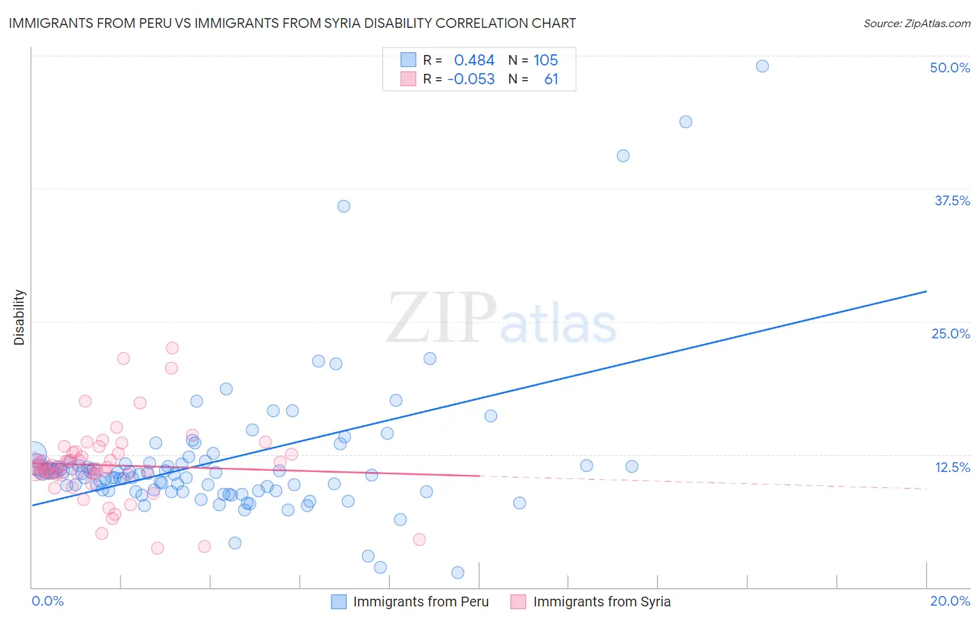 Immigrants from Peru vs Immigrants from Syria Disability