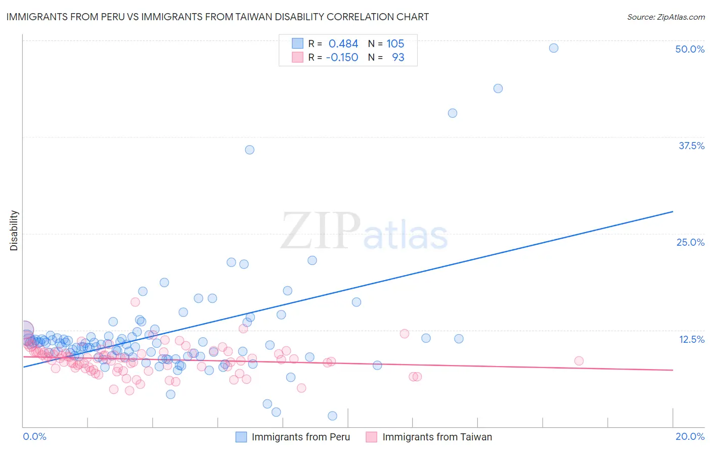Immigrants from Peru vs Immigrants from Taiwan Disability