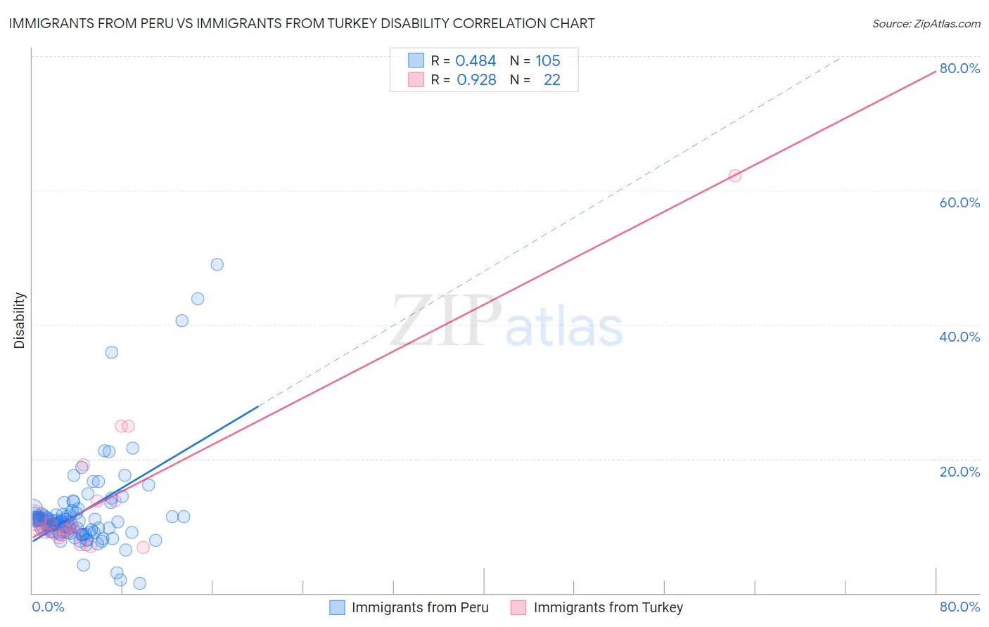 Immigrants from Peru vs Immigrants from Turkey Disability