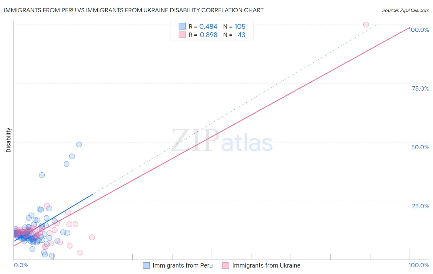 Immigrants from Peru vs Immigrants from Ukraine Disability
