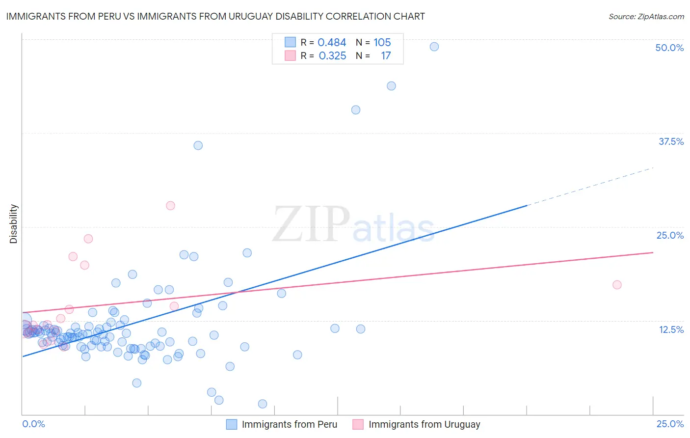Immigrants from Peru vs Immigrants from Uruguay Disability