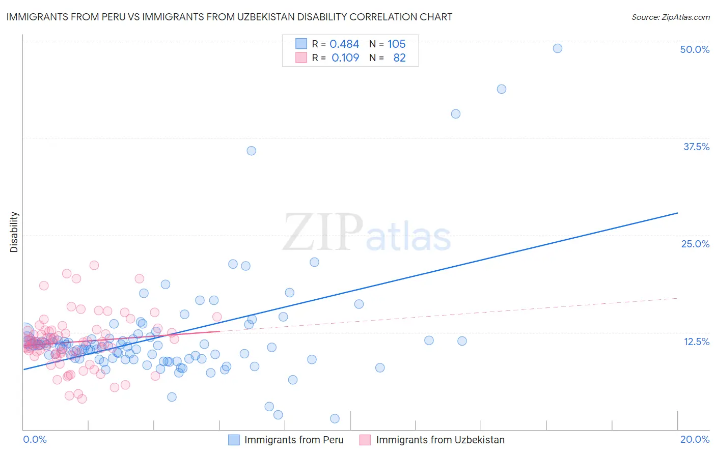 Immigrants from Peru vs Immigrants from Uzbekistan Disability