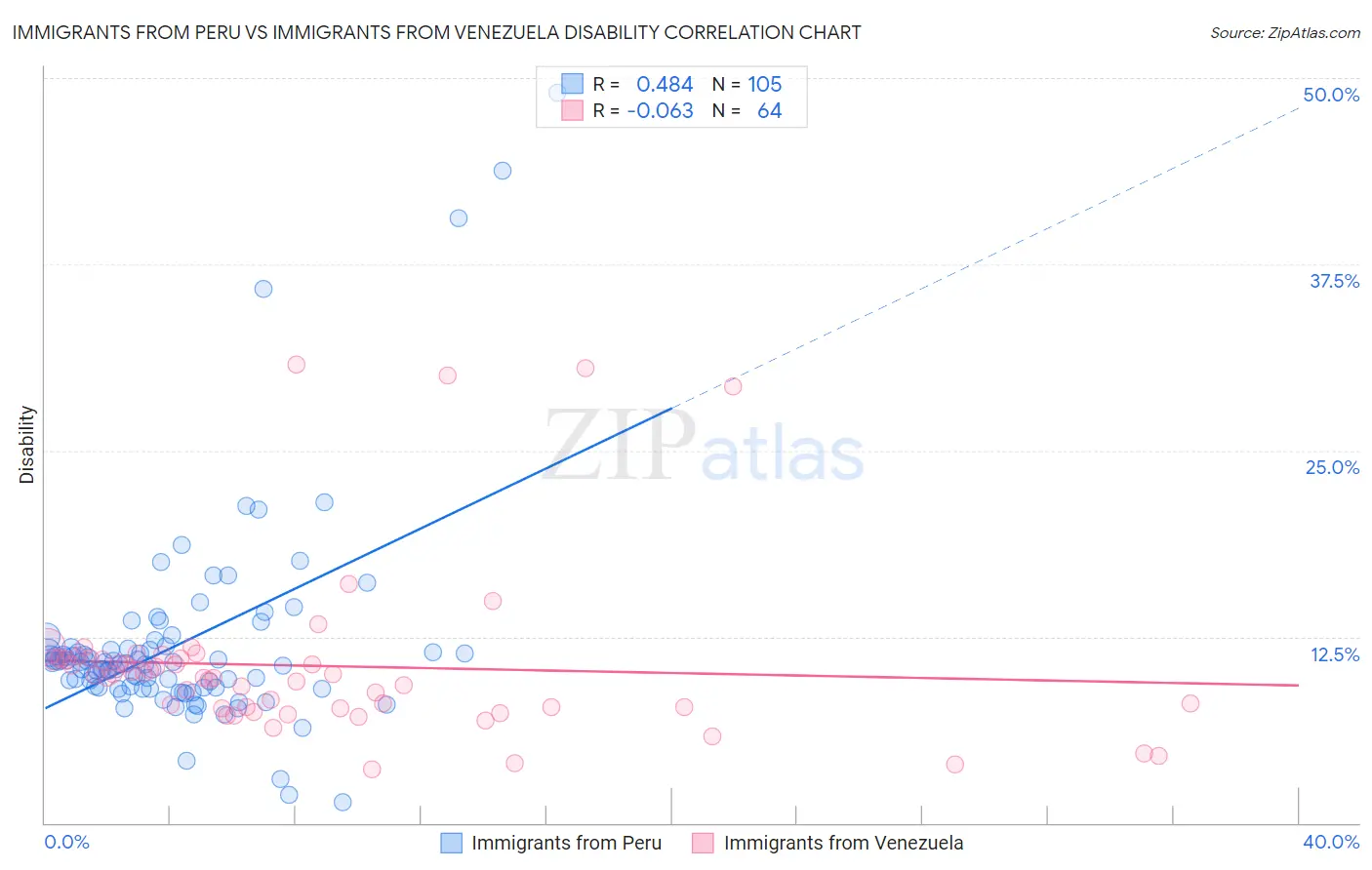 Immigrants from Peru vs Immigrants from Venezuela Disability