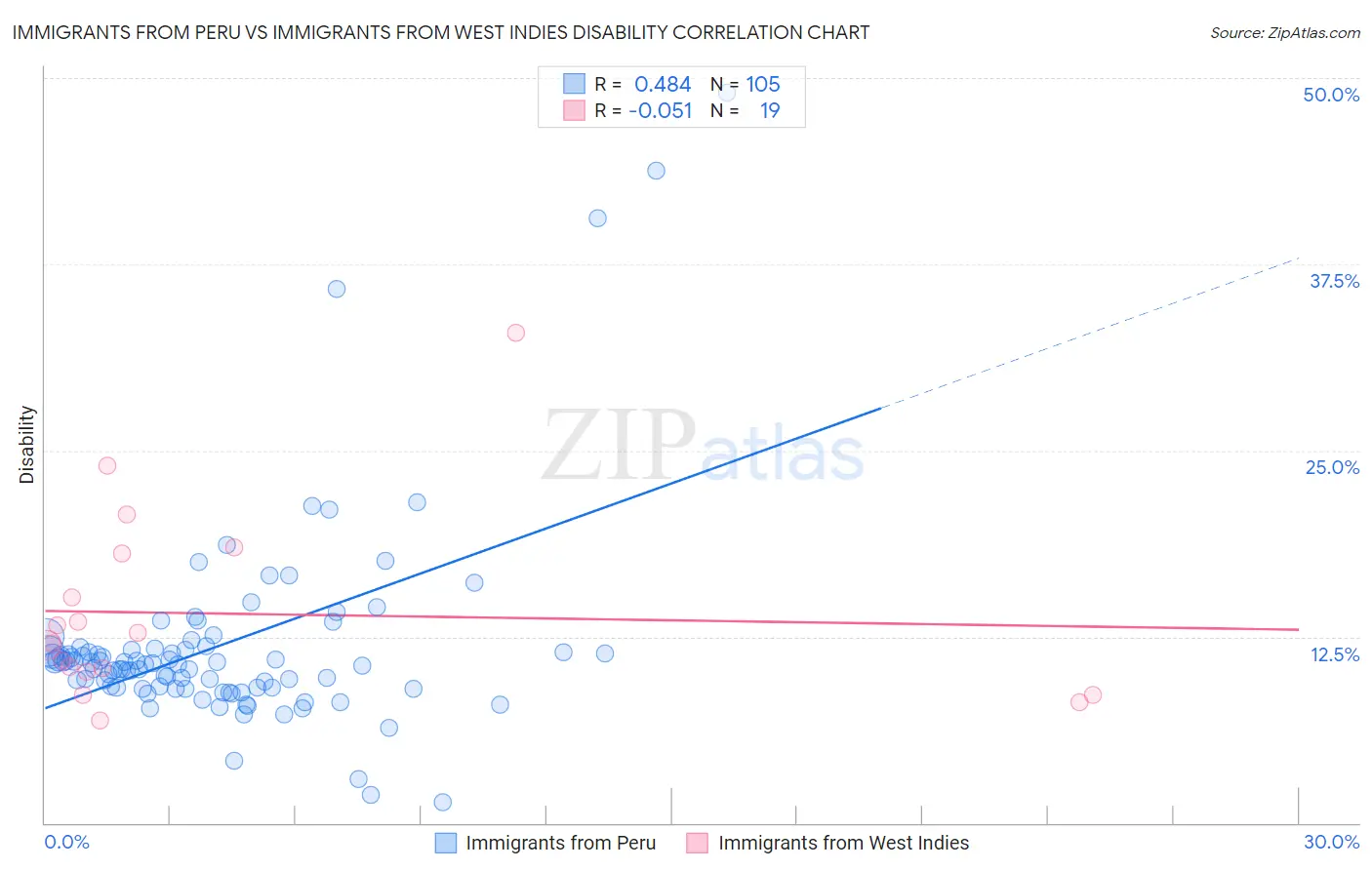 Immigrants from Peru vs Immigrants from West Indies Disability