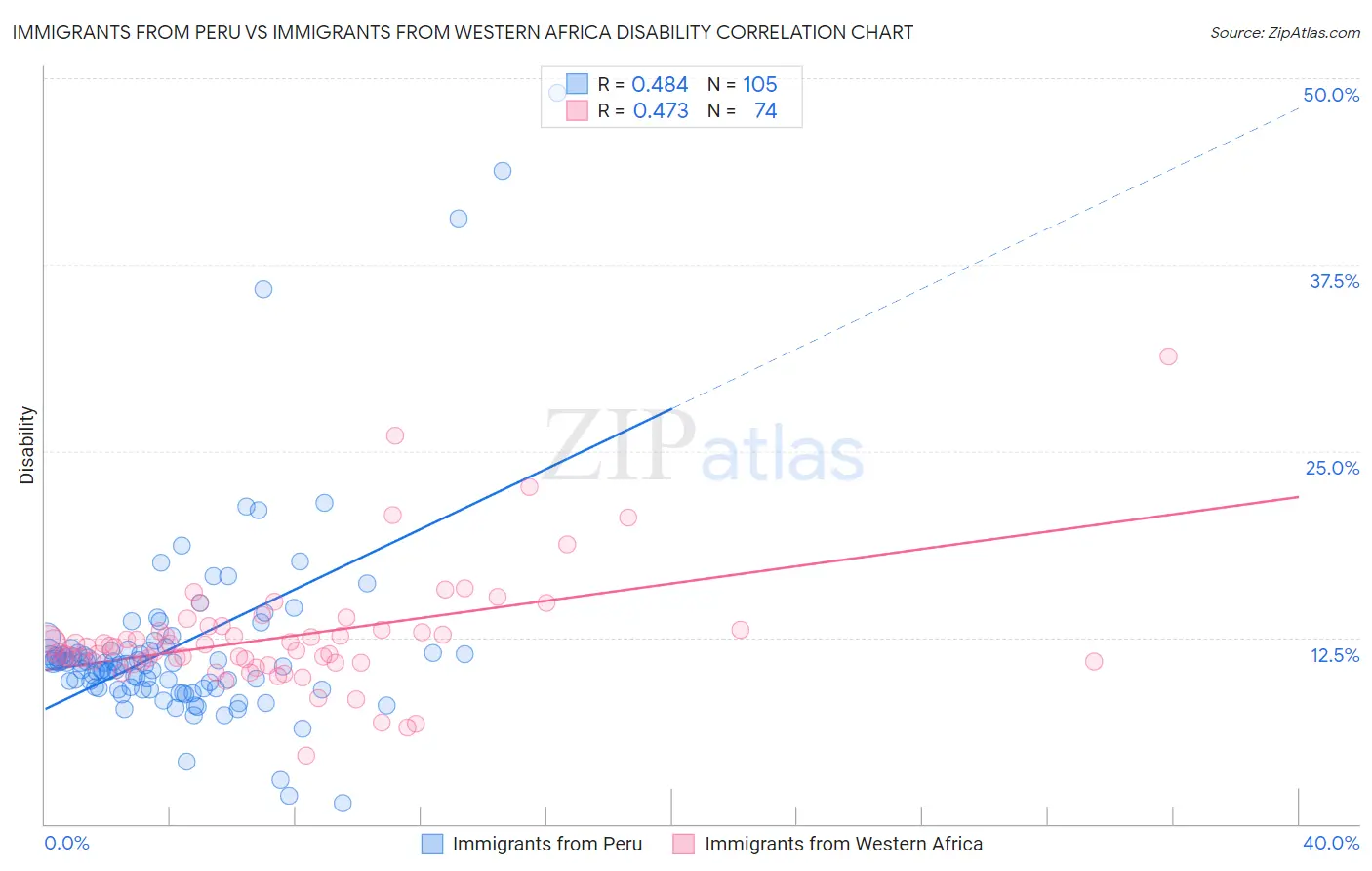 Immigrants from Peru vs Immigrants from Western Africa Disability