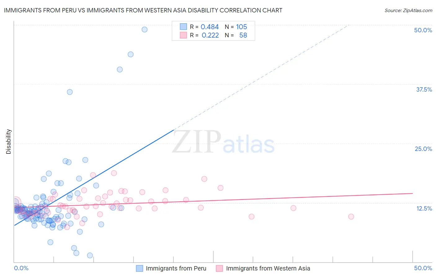 Immigrants from Peru vs Immigrants from Western Asia Disability