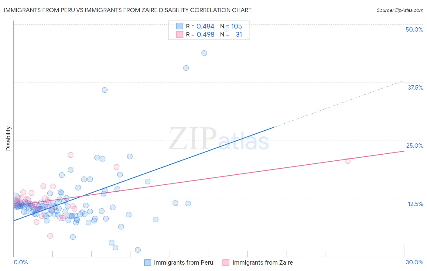 Immigrants from Peru vs Immigrants from Zaire Disability