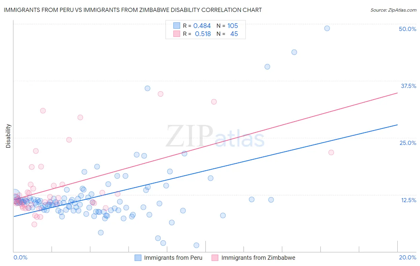 Immigrants from Peru vs Immigrants from Zimbabwe Disability