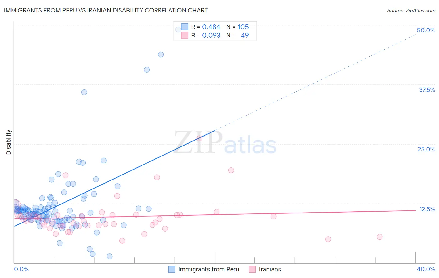 Immigrants from Peru vs Iranian Disability