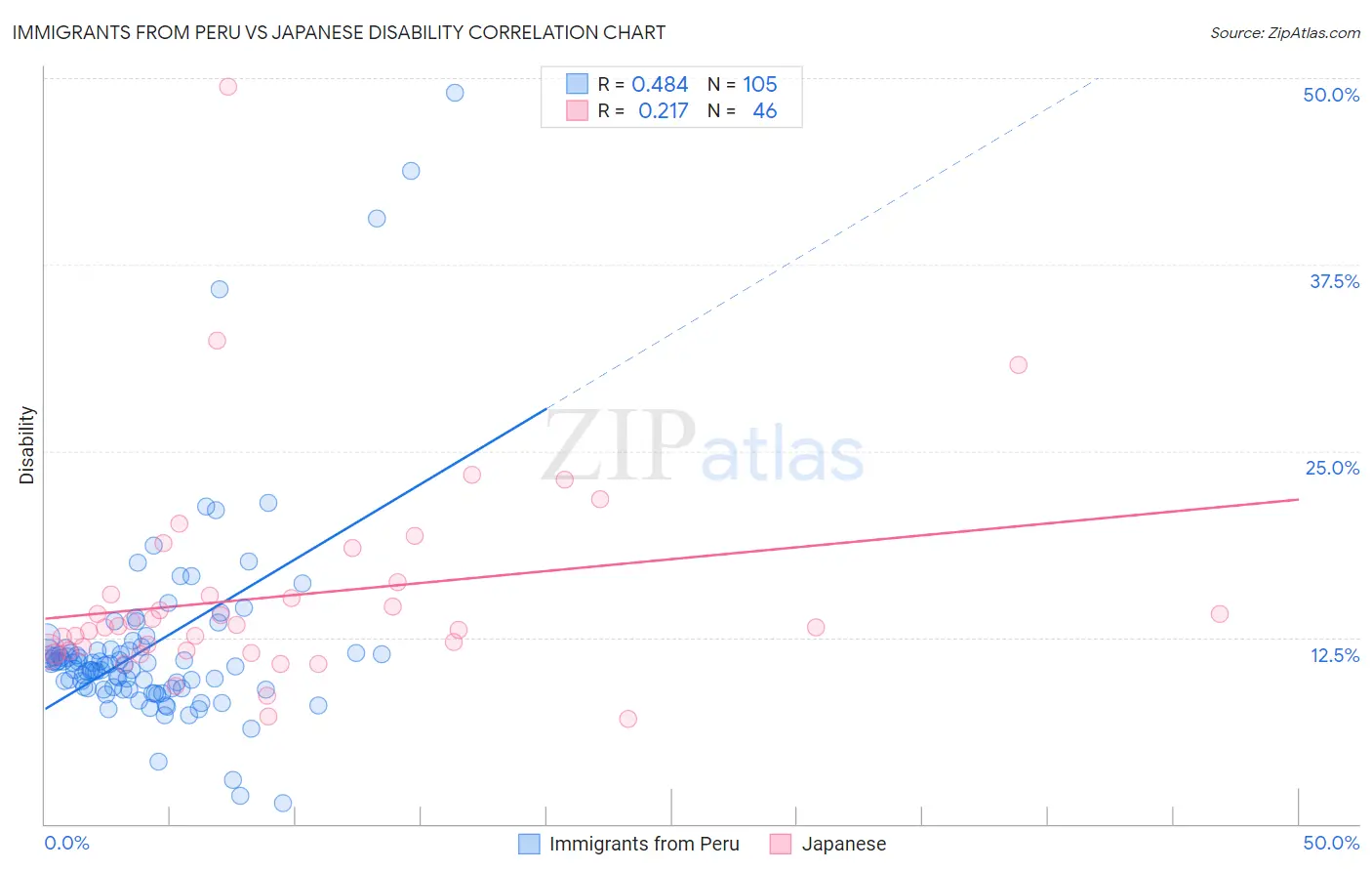 Immigrants from Peru vs Japanese Disability