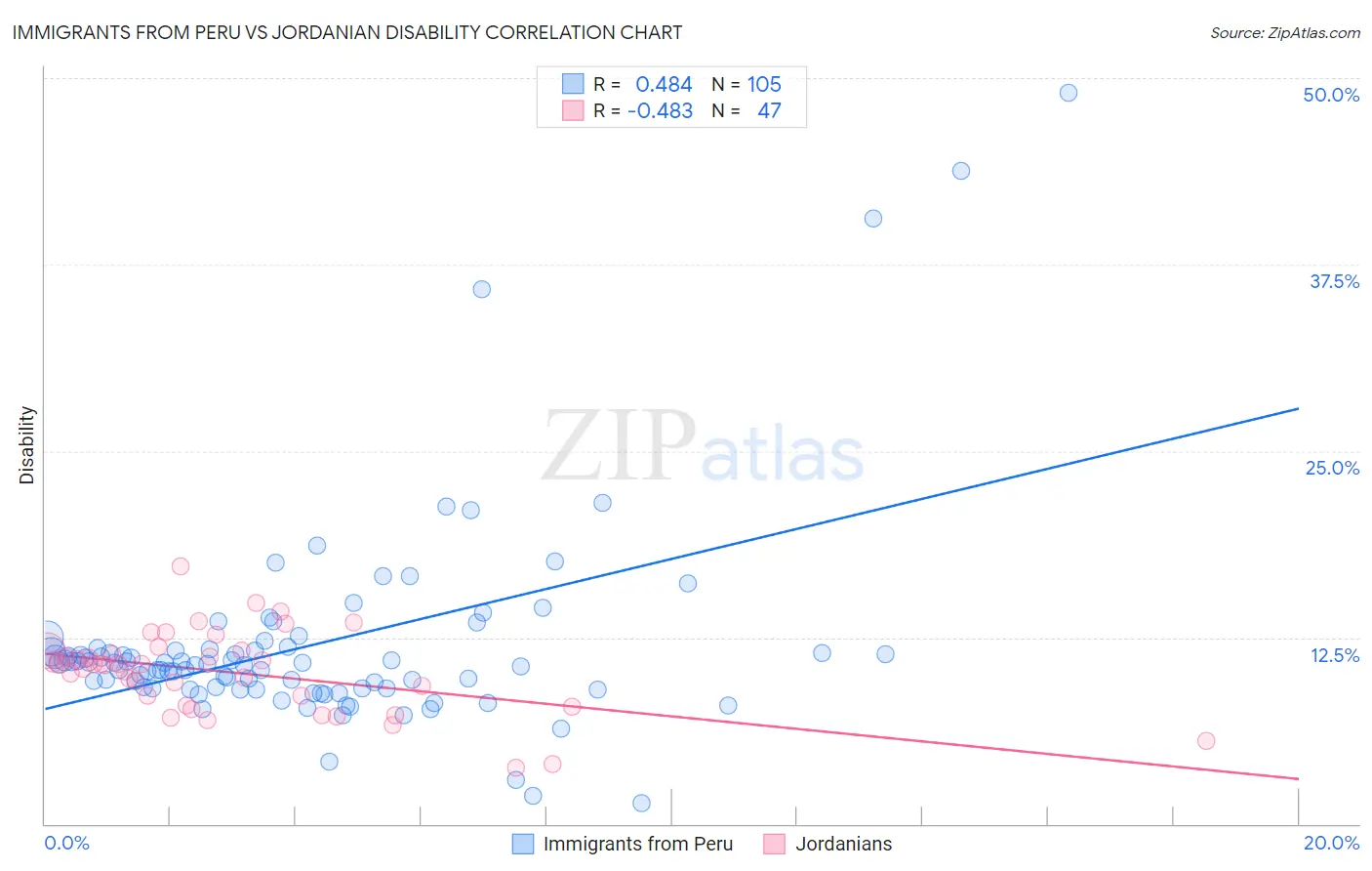 Immigrants from Peru vs Jordanian Disability