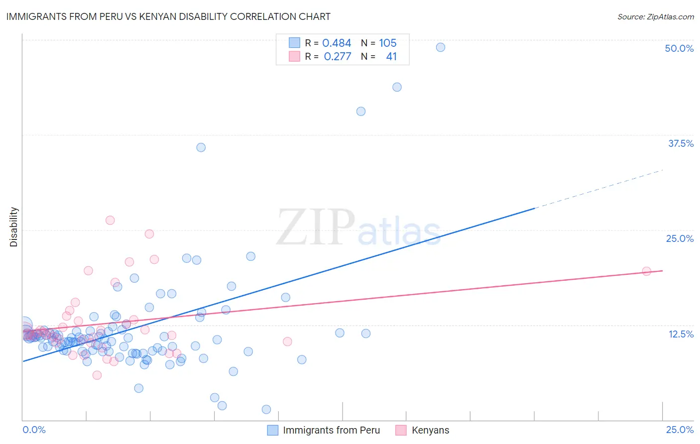 Immigrants from Peru vs Kenyan Disability