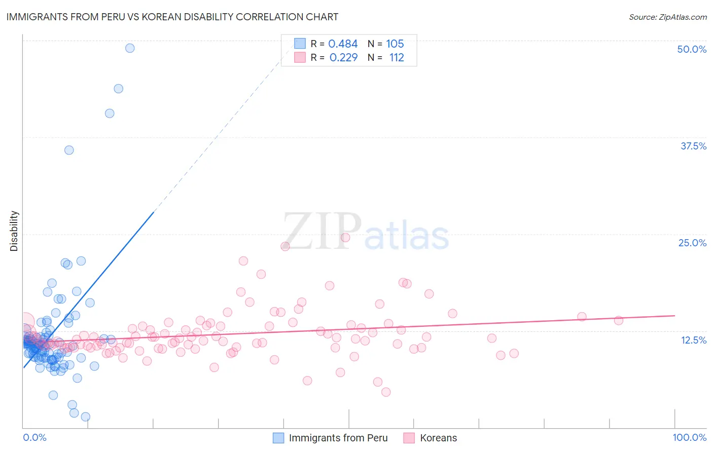 Immigrants from Peru vs Korean Disability