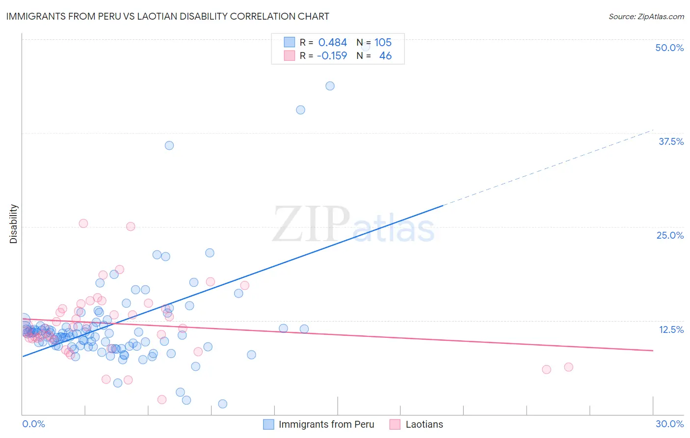 Immigrants from Peru vs Laotian Disability