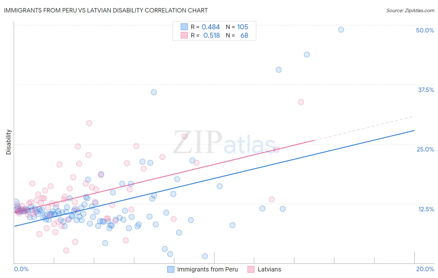 Immigrants from Peru vs Latvian Disability