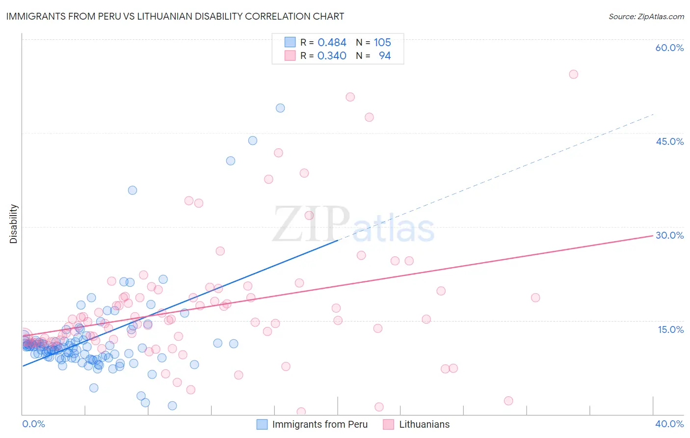 Immigrants from Peru vs Lithuanian Disability