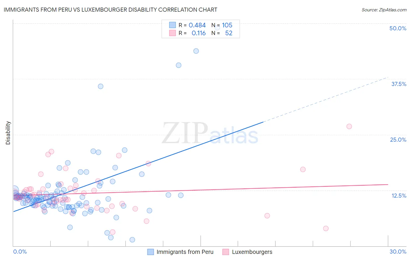 Immigrants from Peru vs Luxembourger Disability