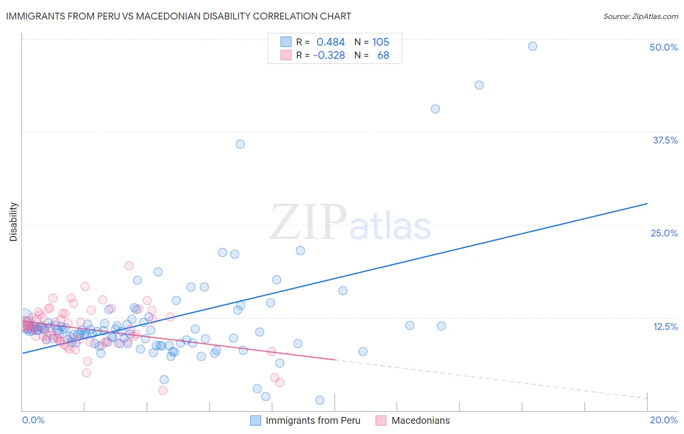 Immigrants from Peru vs Macedonian Disability