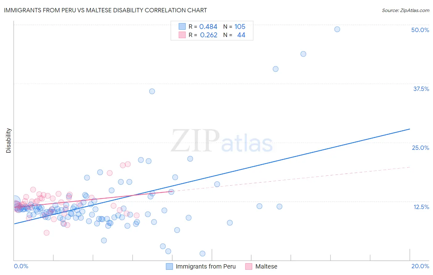 Immigrants from Peru vs Maltese Disability