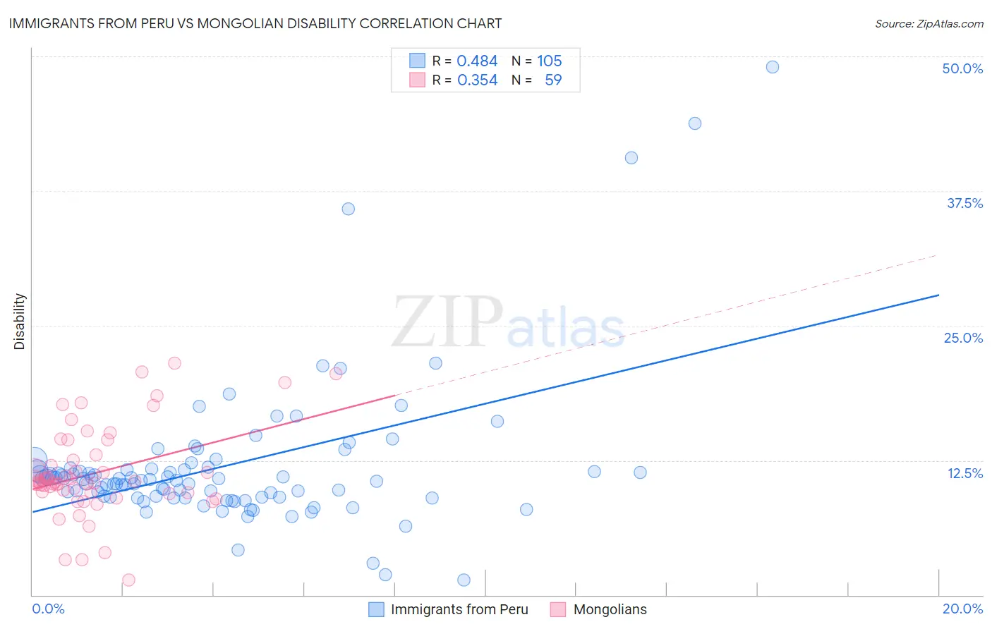 Immigrants from Peru vs Mongolian Disability