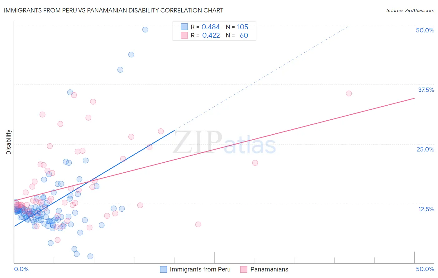 Immigrants from Peru vs Panamanian Disability