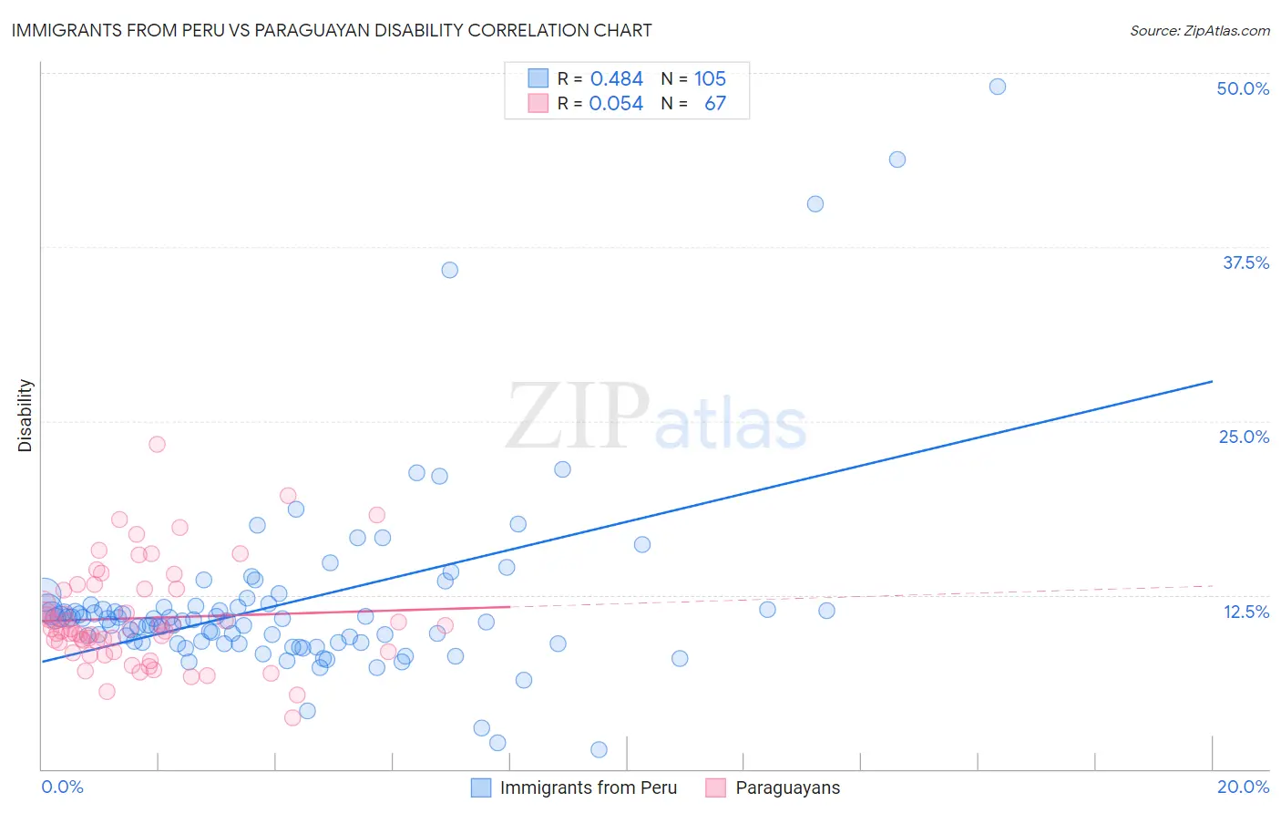 Immigrants from Peru vs Paraguayan Disability