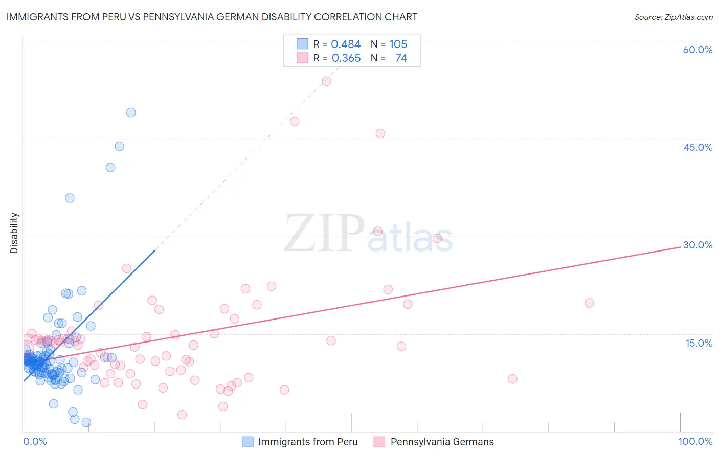 Immigrants from Peru vs Pennsylvania German Disability