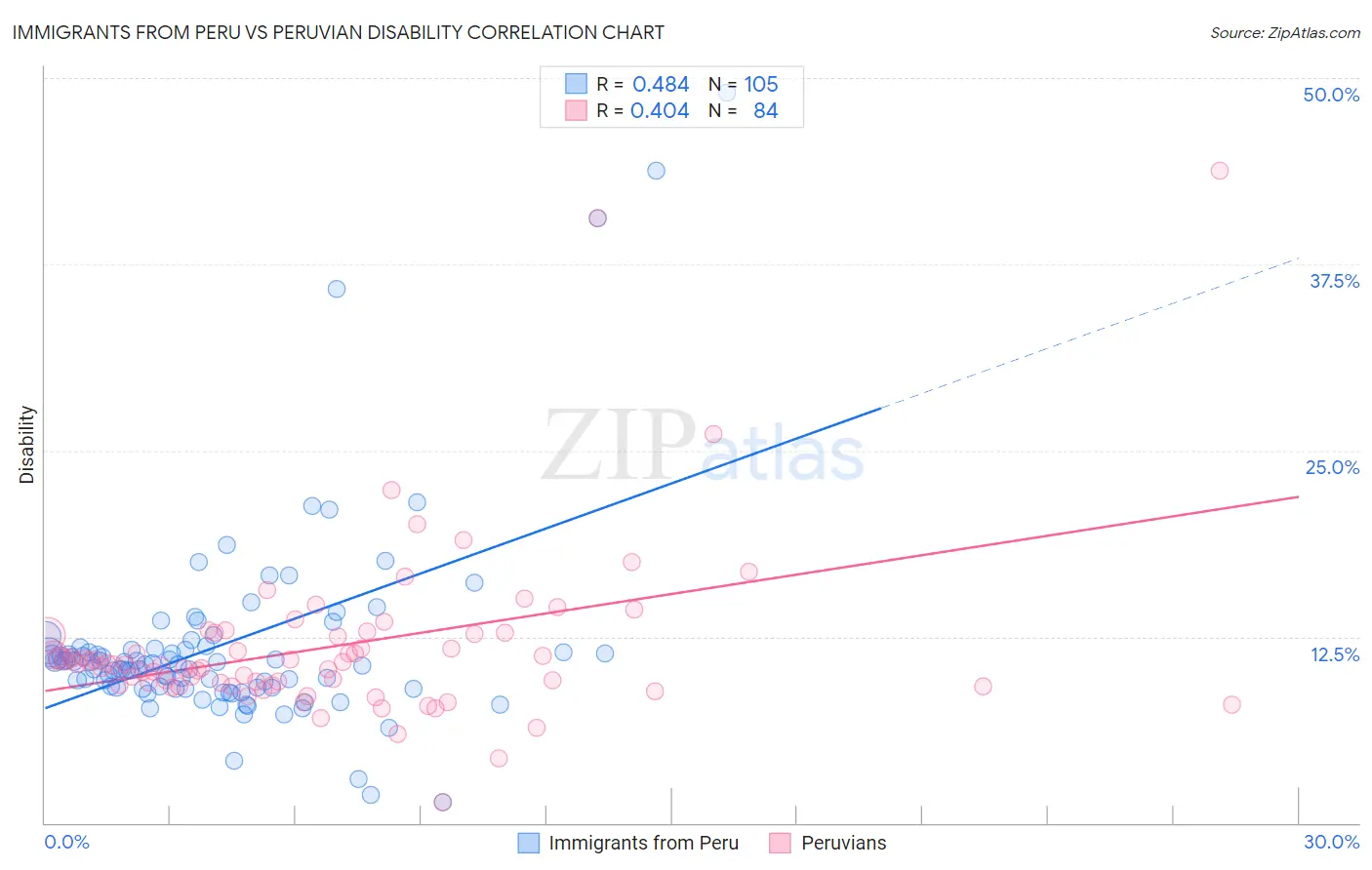 Immigrants from Peru vs Peruvian Disability