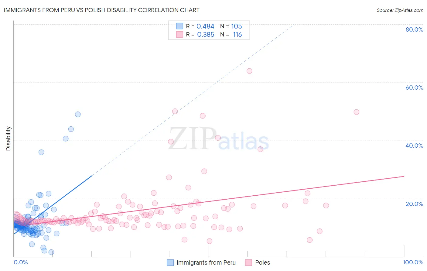 Immigrants from Peru vs Polish Disability