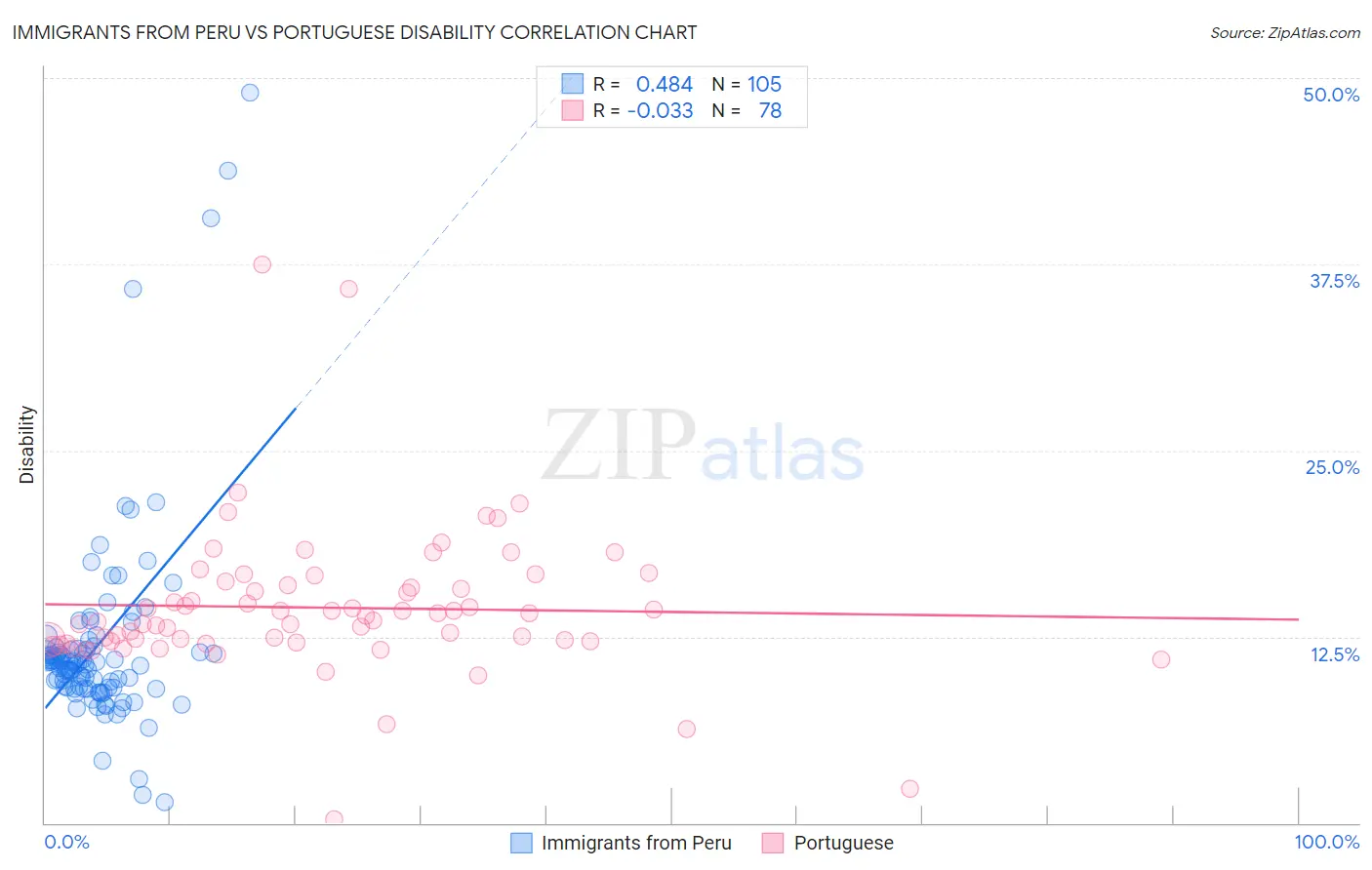 Immigrants from Peru vs Portuguese Disability