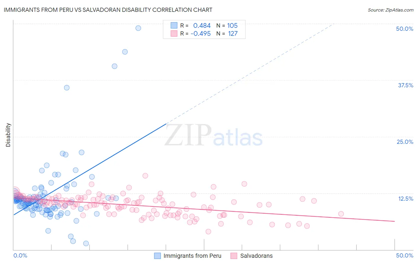 Immigrants from Peru vs Salvadoran Disability