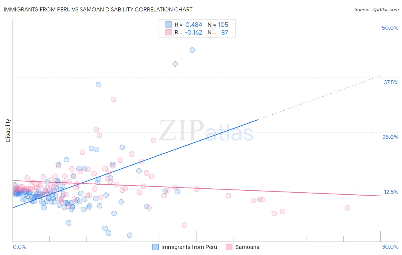 Immigrants from Peru vs Samoan Disability