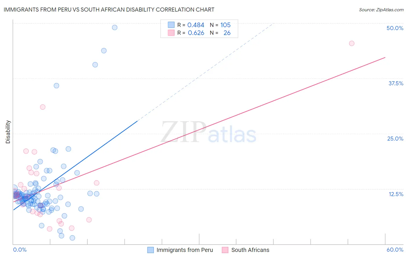 Immigrants from Peru vs South African Disability