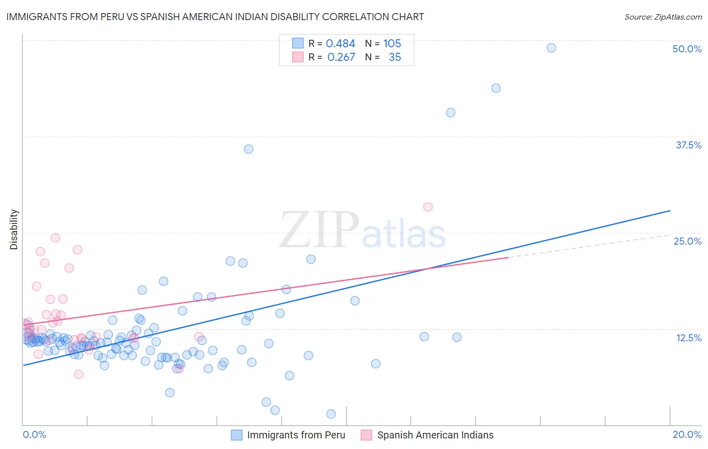 Immigrants from Peru vs Spanish American Indian Disability
