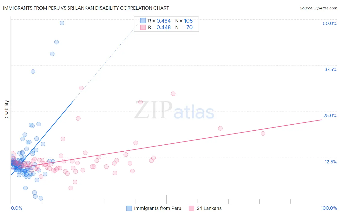 Immigrants from Peru vs Sri Lankan Disability