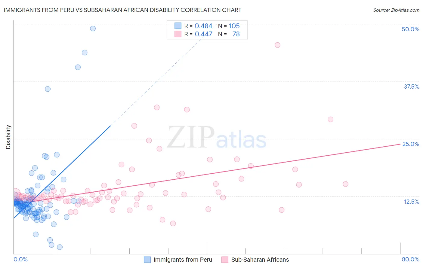 Immigrants from Peru vs Subsaharan African Disability