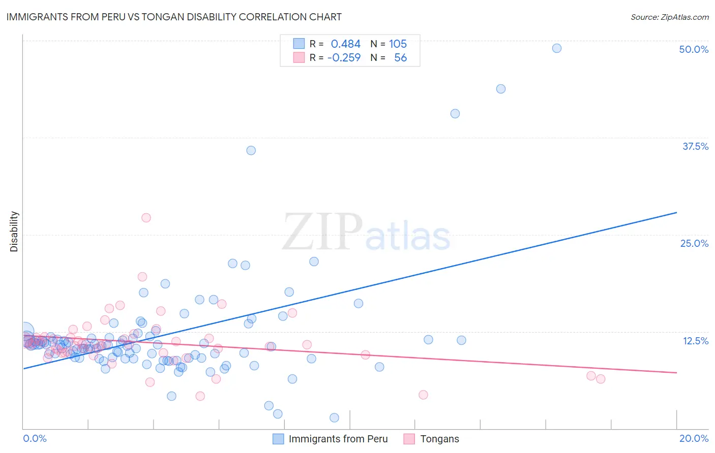 Immigrants from Peru vs Tongan Disability