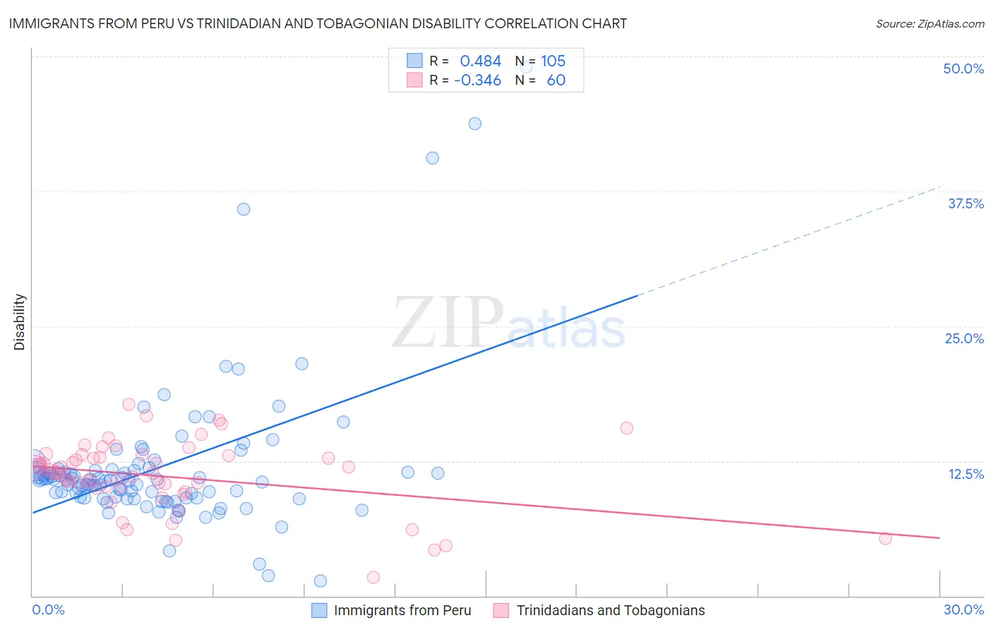 Immigrants from Peru vs Trinidadian and Tobagonian Disability