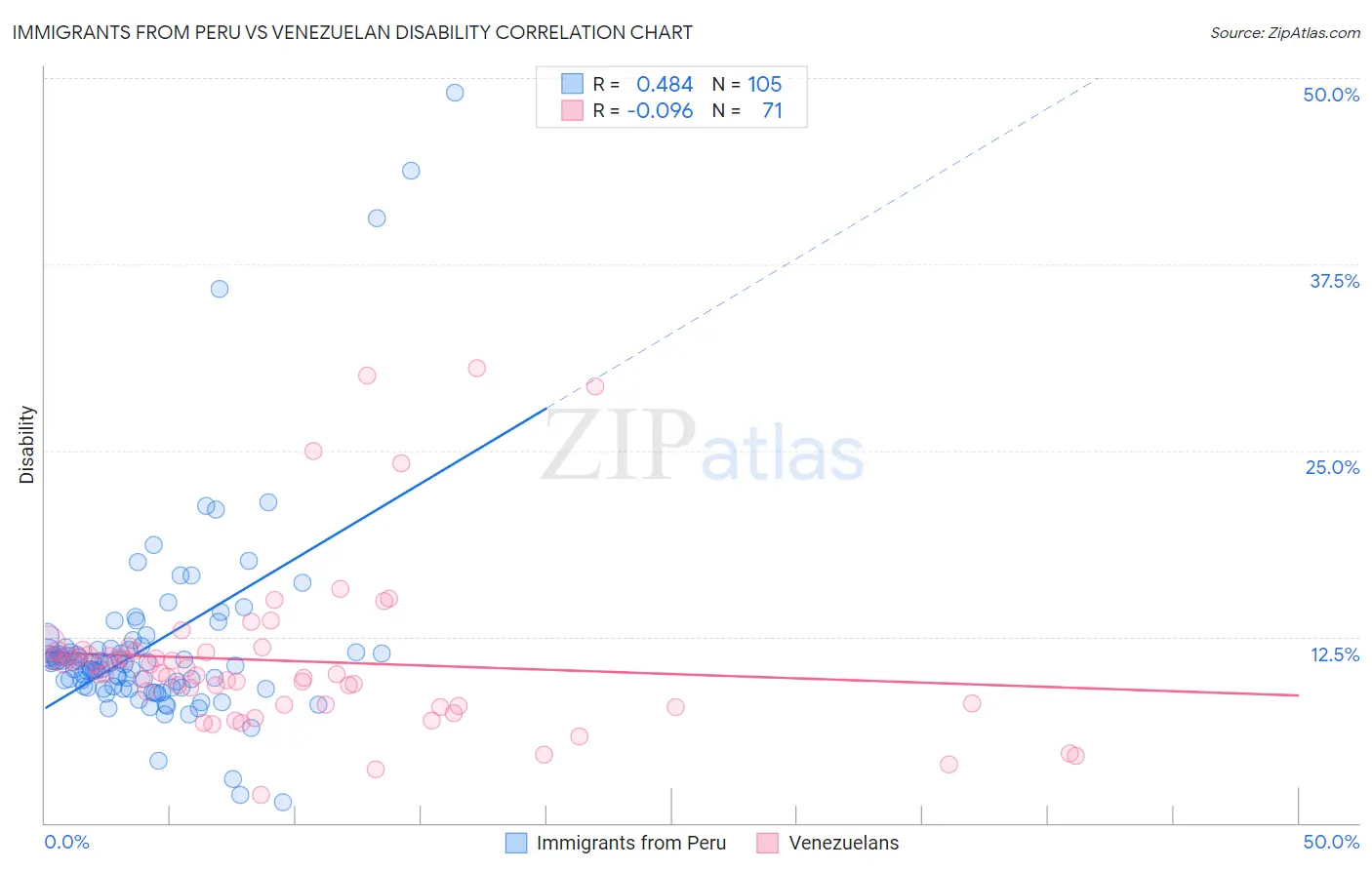 Immigrants from Peru vs Venezuelan Disability