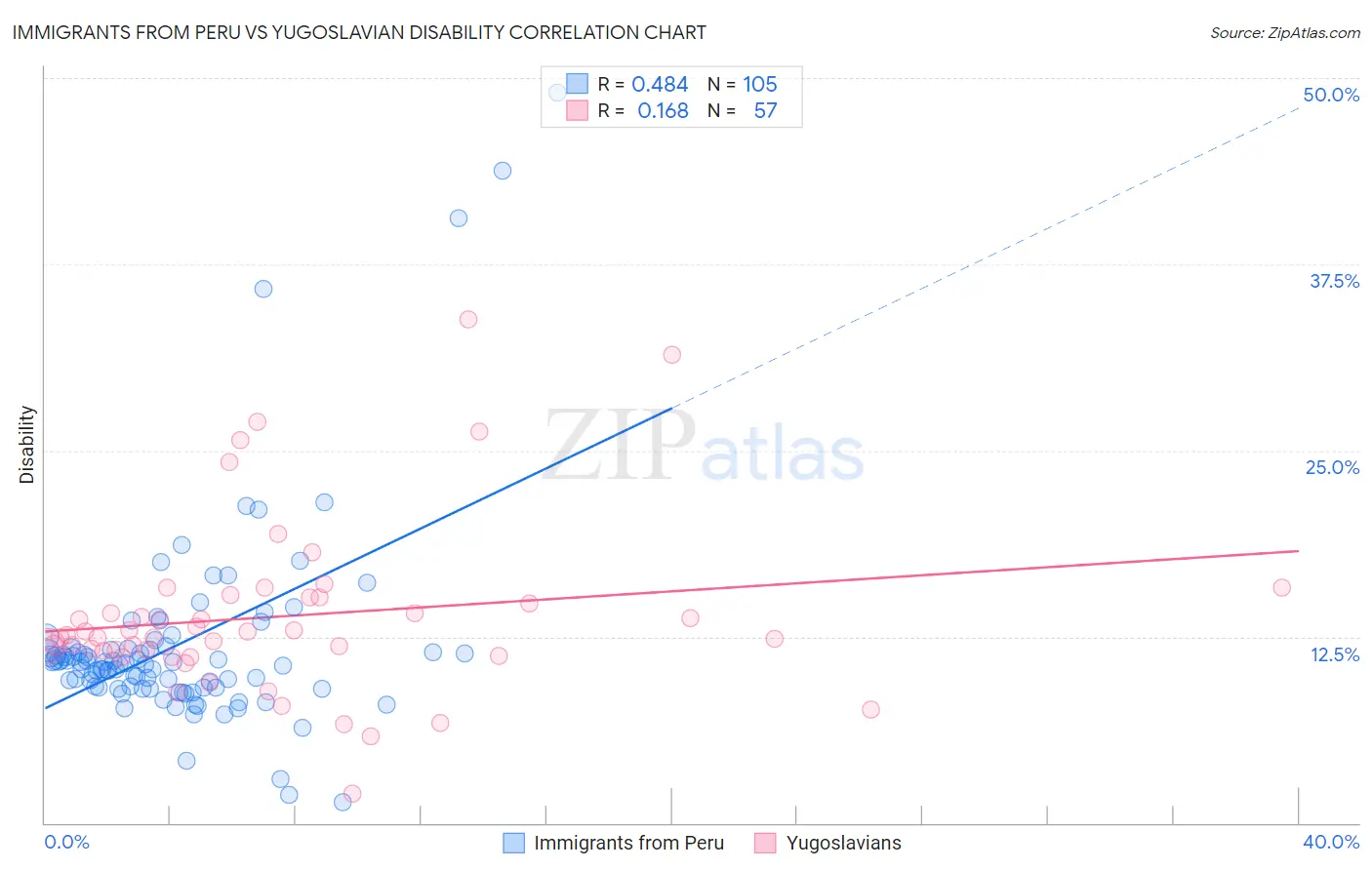 Immigrants from Peru vs Yugoslavian Disability