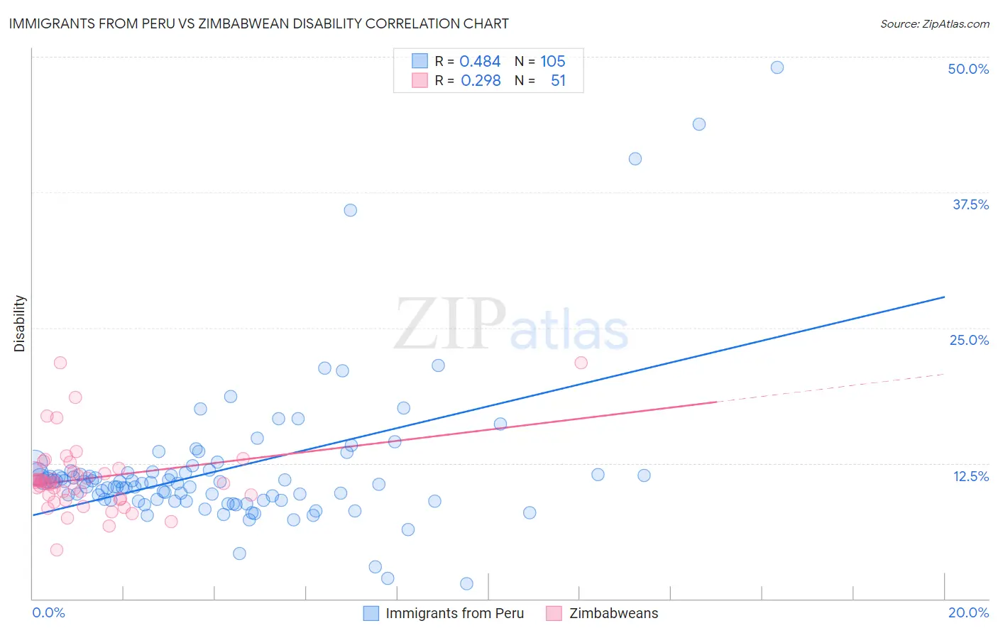 Immigrants from Peru vs Zimbabwean Disability