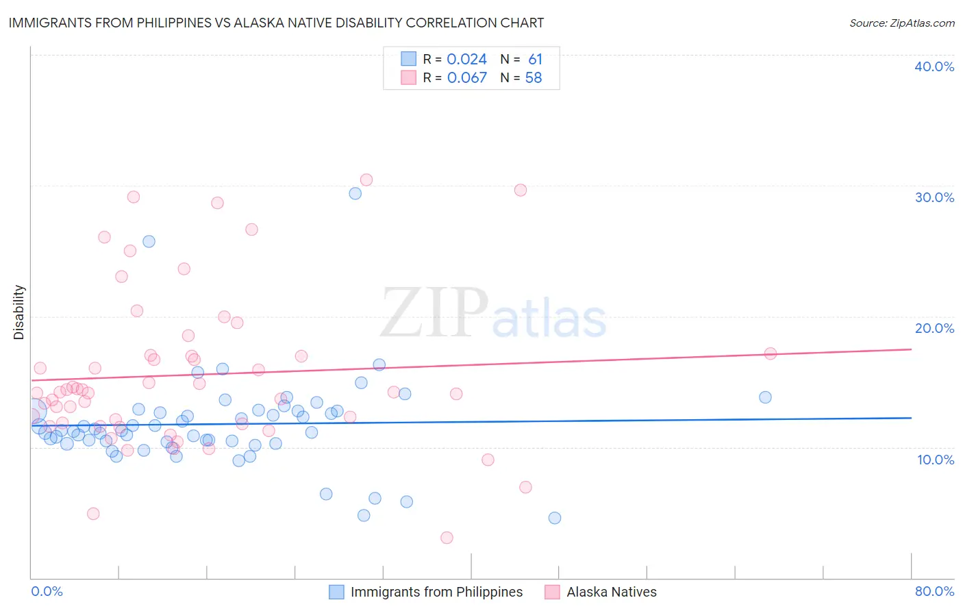 Immigrants from Philippines vs Alaska Native Disability