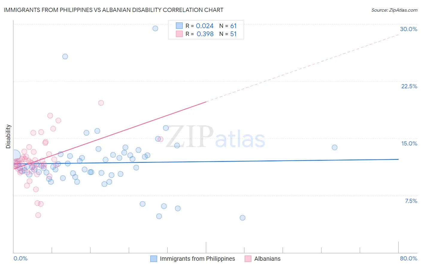 Immigrants from Philippines vs Albanian Disability