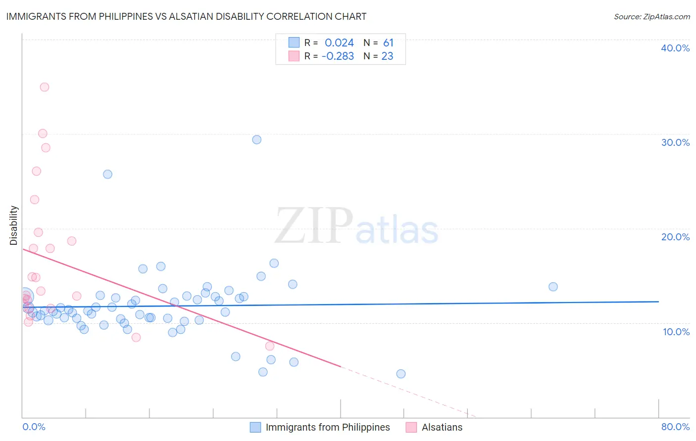 Immigrants from Philippines vs Alsatian Disability