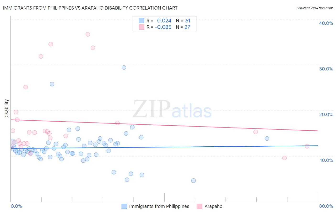 Immigrants from Philippines vs Arapaho Disability