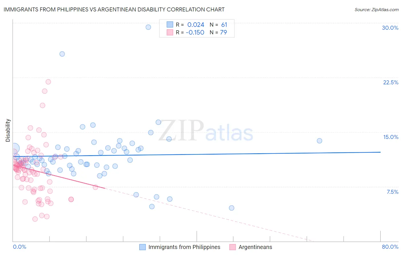 Immigrants from Philippines vs Argentinean Disability