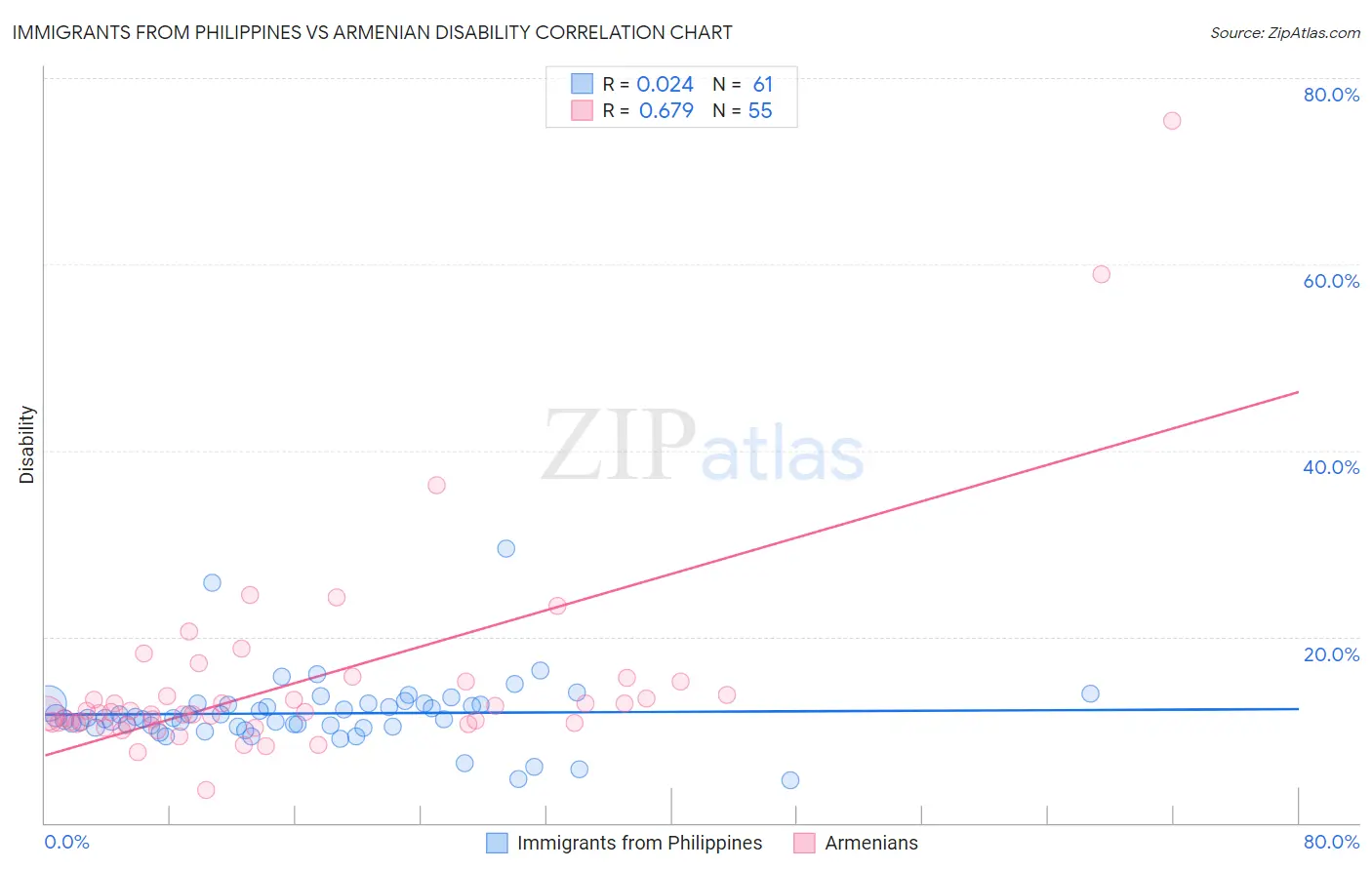 Immigrants from Philippines vs Armenian Disability
